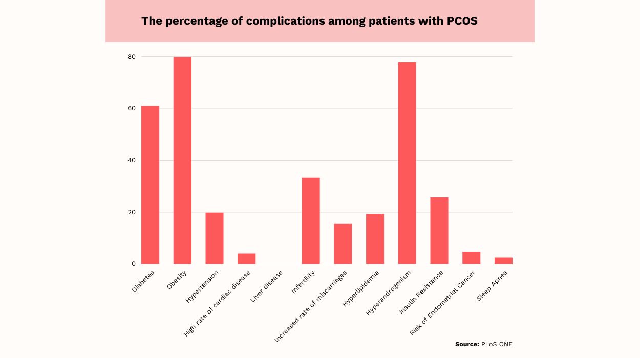 PCOS Statistics Top Facts & Figures For 2024