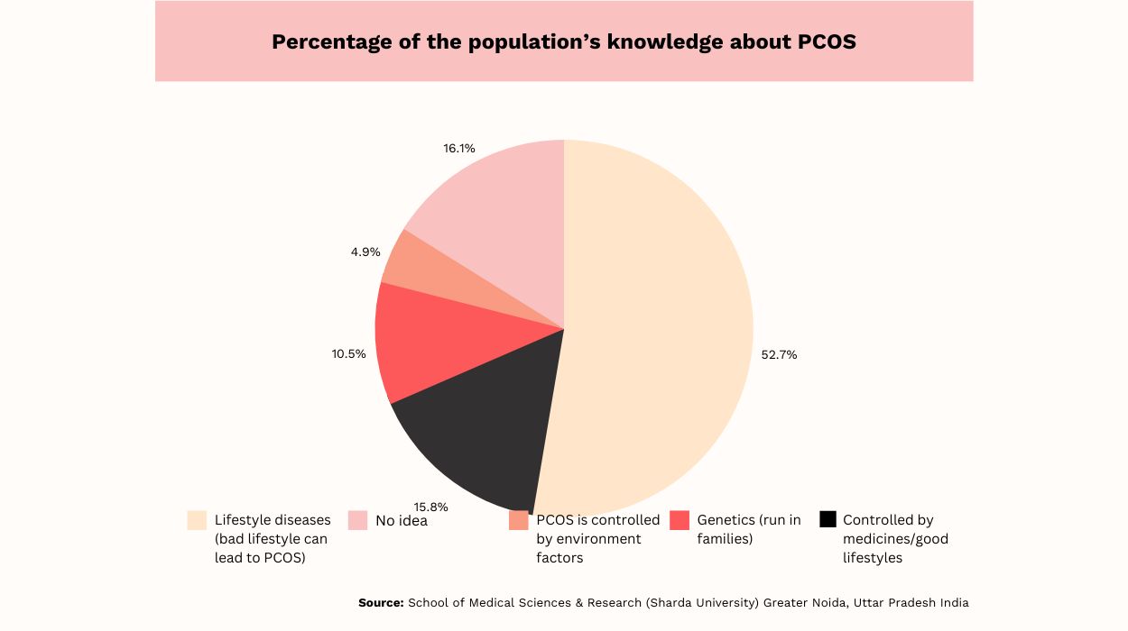 pcos statistics