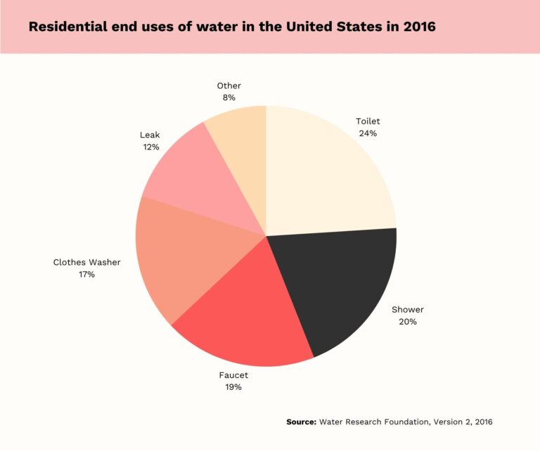 Water Statistics 1 768x642 